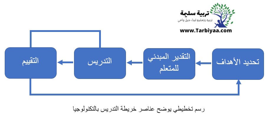 رسم تخطيطي يوضح عناصر خريطة التدريس رسم تخطيطي يوضح عناصر خريطة التدريس