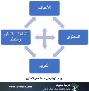 عناصر المنهج الدراسي رسم توضيحي تربية سليمة