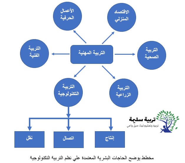 مخطط يوضح الحاجات البشرية المعتمدة علي نظم التربية التكنولوجية
