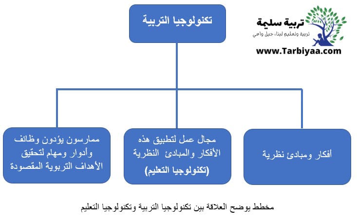 مخطط يوضح العلاقة بين تكنولوجيا التربية و تكنولوجيا التعليم مخطط يوضح العلاقة بين تكنولوجيا التربية و تكنولوجيا التعليم