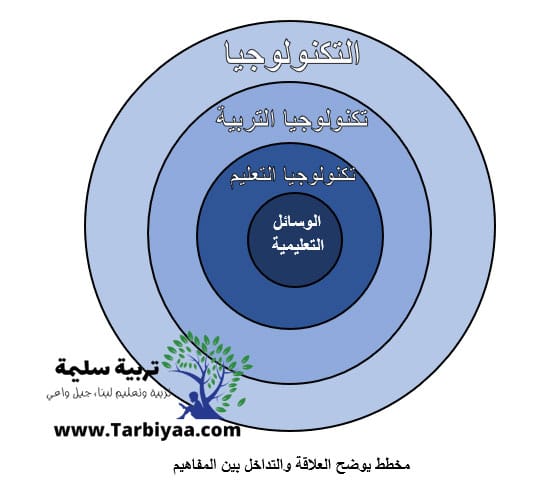 مخطط يوضح العلاقة وتداخل المفاهيم مخطط يوضح العلاقة وتداخل المفاهيم