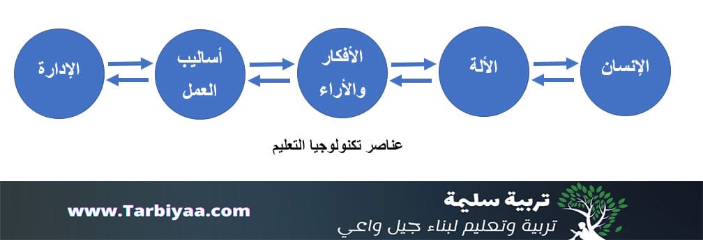 مخطط يوضح عناصر تكنولوجيا التعليم مخطط يوضح عناصر تكنولوجيا التعليم
