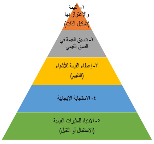 هرم كراثول الوجداني تصنيف الأهداف التربوية في المجال الانفعالي الوجداني - هرم كراثول الوجداني