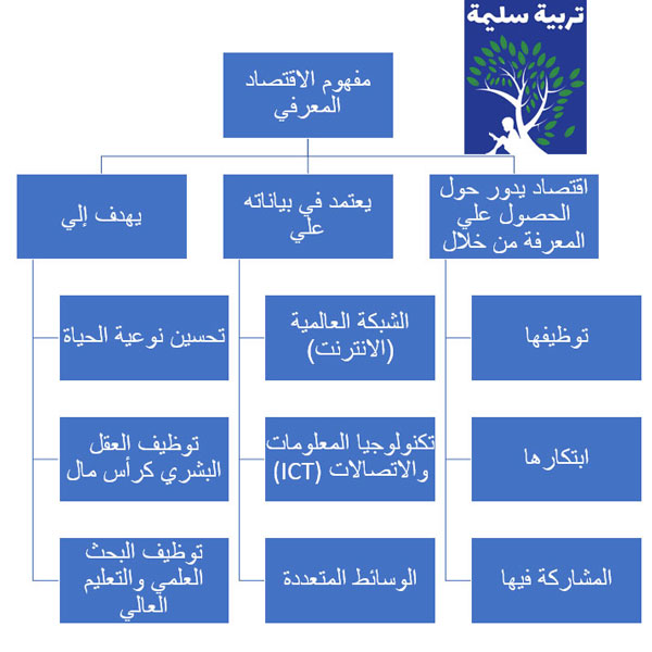 مفهوم الاقتصاد المعرفي مفهوم الاقتصاد المعرفي أحد المفاهيم والمصطلحات التربوية