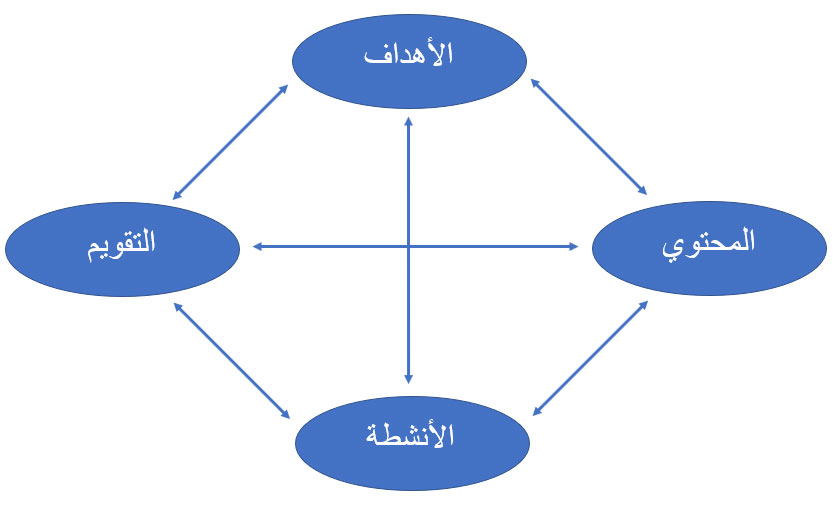 عناصر المنهج التربوي باعتباره نظاماً المنهج التربوي باعتباره نظاماً