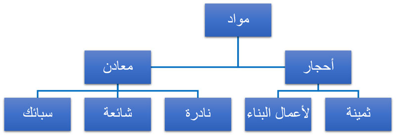 استراتيجية التنظيم استراتيجية التنظيم في معالجة المعلومات في الدماغ