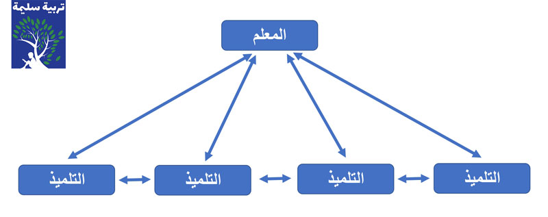الاتصال ثلاثي الاتجاه الاتصال ثلاثي الاتجاه أحد أنواع التفاعل الصفي اللفظي