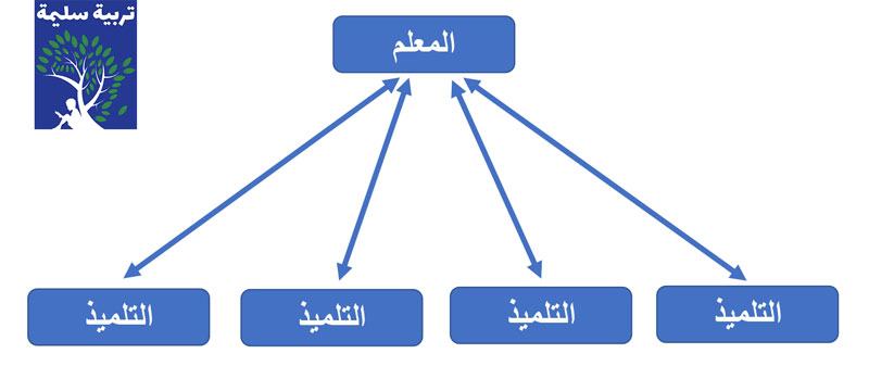 الاتصال ثنائي الاتجاه الاتصال ثنائي الاتجاه أحد أنواع التفاعل الصفي اللفظي