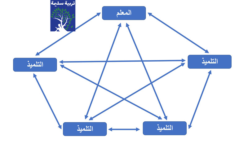 الاتصال متعدد الاتجاهات الاتصال متعدد الاتجاهات أحد أنواع التفاعل الصفي اللفظي