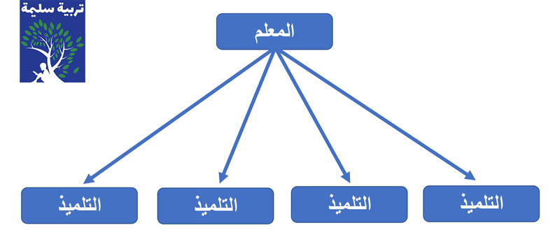 الاتصال وحيد الاتجاه الاتصال وحيد الاتجاه أحد أنواع التفاعل الصفي اللفظي