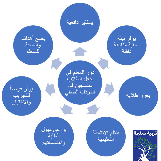 دور المعلم في زيادة الاندماج في التعلم للطلاب داخل الصف دور المعلم في زيادة الاندماج في التعلم للطلاب داخل الصف