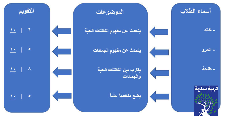 كيف يتم توزيع موضوعات الدرس على الطلبة تبعاً لطريقة المجموعات في التدريس كيف يتم توزيع موضوعات الدرس على الطلبة تبعاً لطريقة المجموعات في التدريس