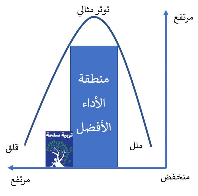 العلاقة بين القلق والأداء الدافعية - العلاقة بين القلق والأداء