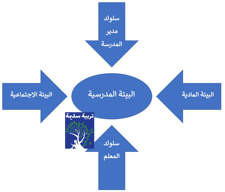 العوامل المؤثرة في نجاح البيئة المدرسية الإيجابية مخطط للعوامل المؤثرة في نجاح البيئة المدرسية الإيجابية