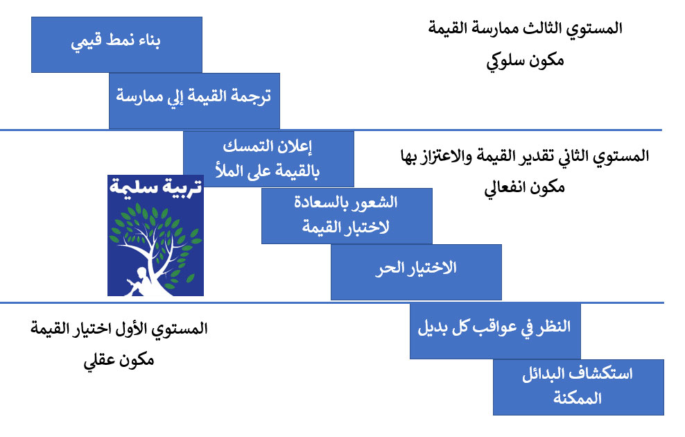 مكونات القيم مكونات القيم