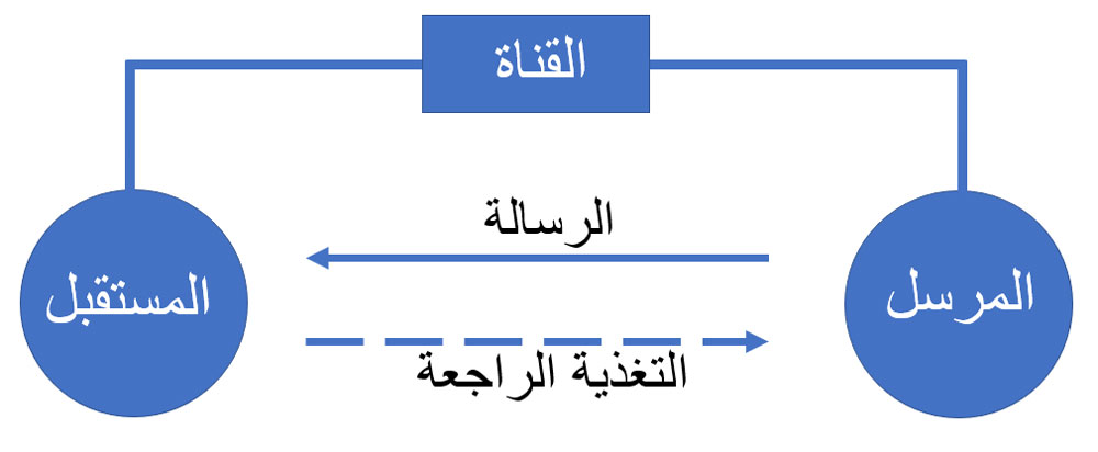 مكونات وعناصر التواصل والاتصال البيداغوجي الصفي مكونات وعناصر التواصل والاتصال البيداغوجي الصفي