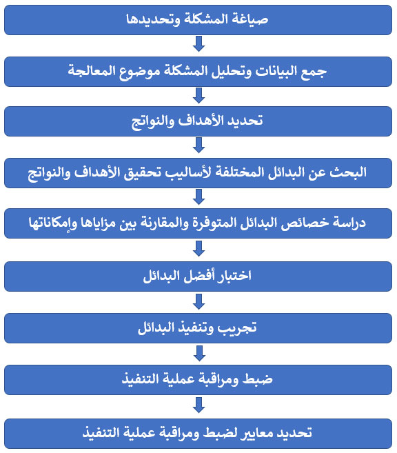 مهارة اتخاذ القرار لدي المعلم عند إدارة غرفة الصف مهارة خطوات اتخاذ القرار لدي المعلم عند إدارة غرفة الصف