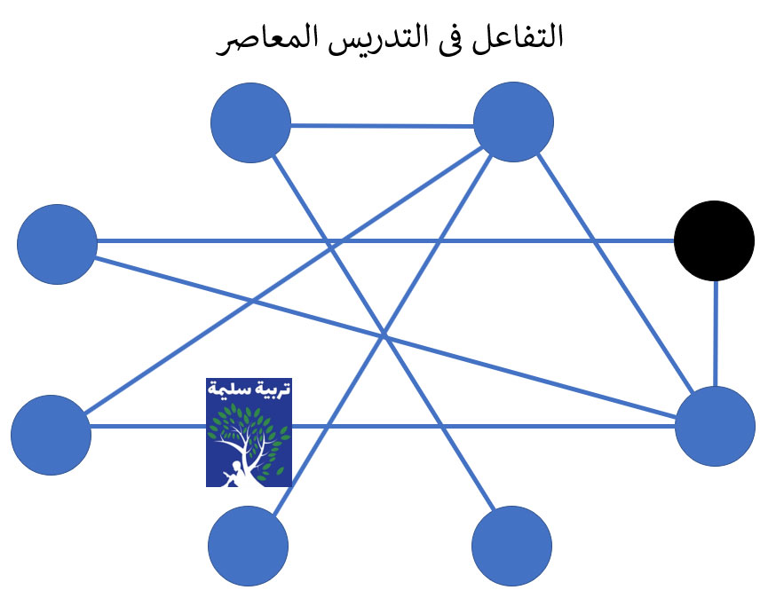 التفاعل في التدريس المعاصر التفاعل في التدريس المعاصر بين المعلم والتلاميذ من خلال استراتيجيات التدريس الفعال