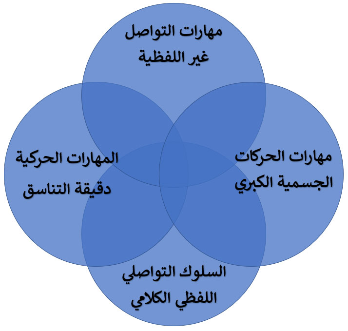 تصنيف كبلر للأهداف النفس حركية تصنيف كبلر للأهداف النفس حركية
